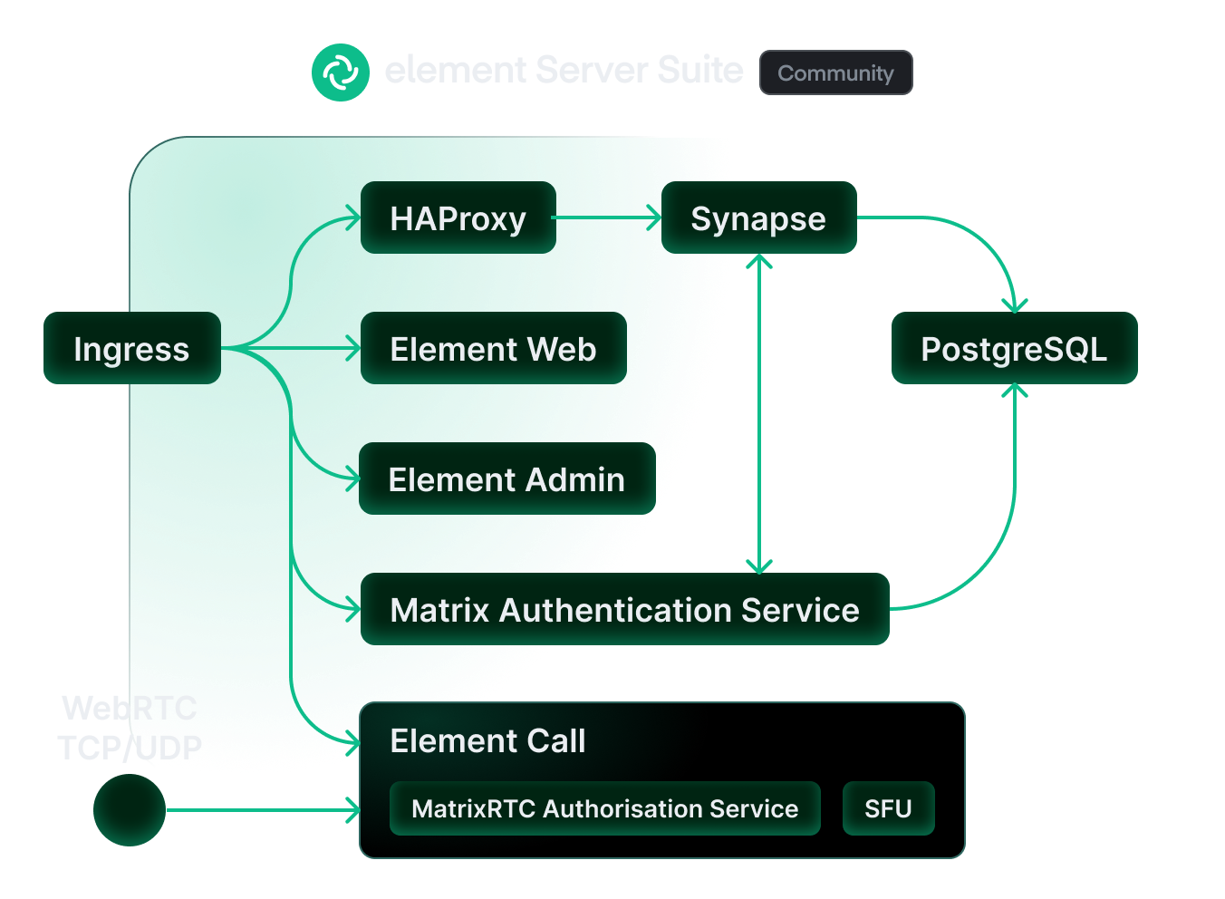 Element Server Suite Community architecture